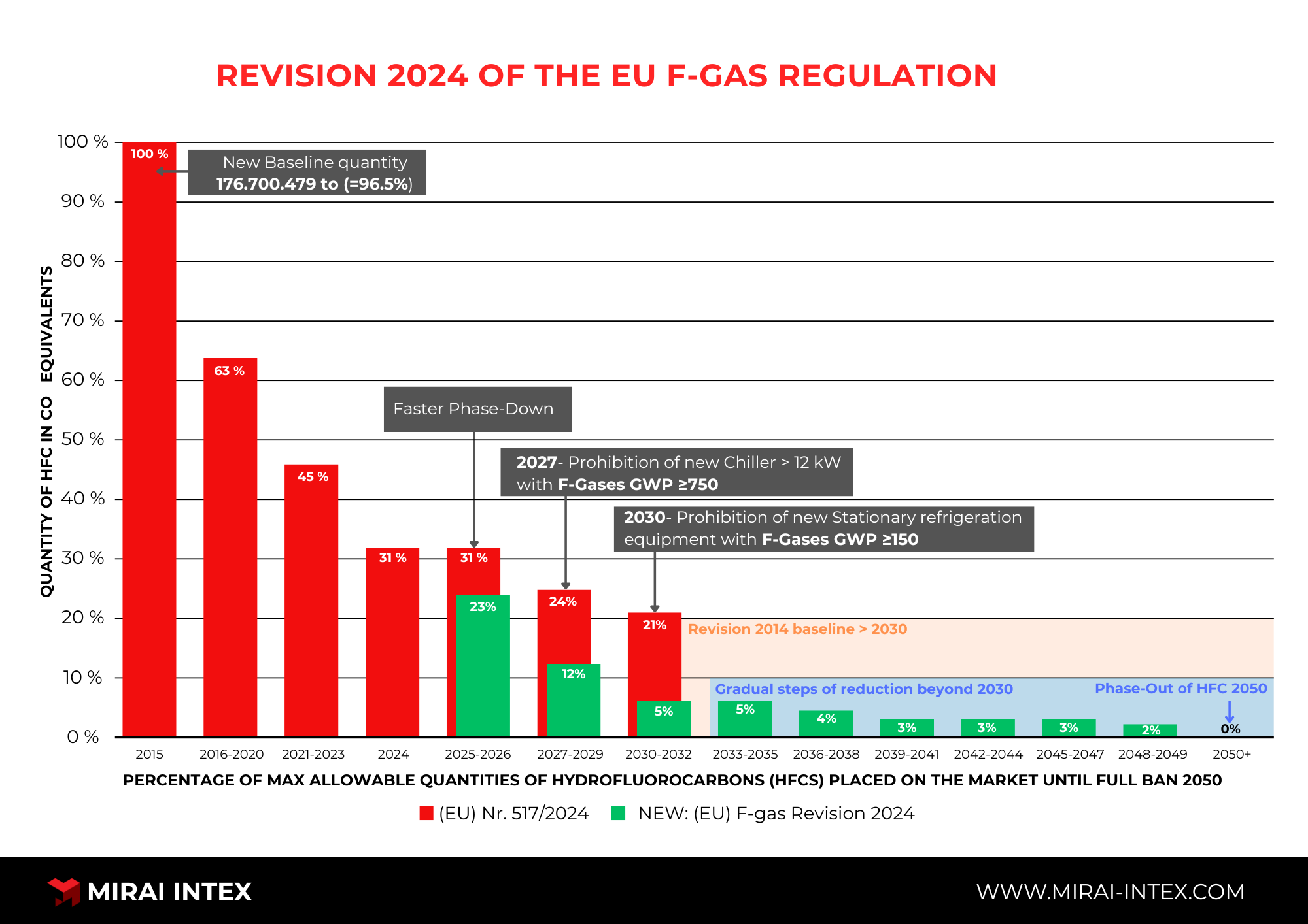 F-gas regulation